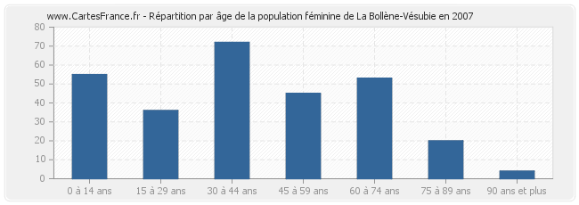 Répartition par âge de la population féminine de La Bollène-Vésubie en 2007